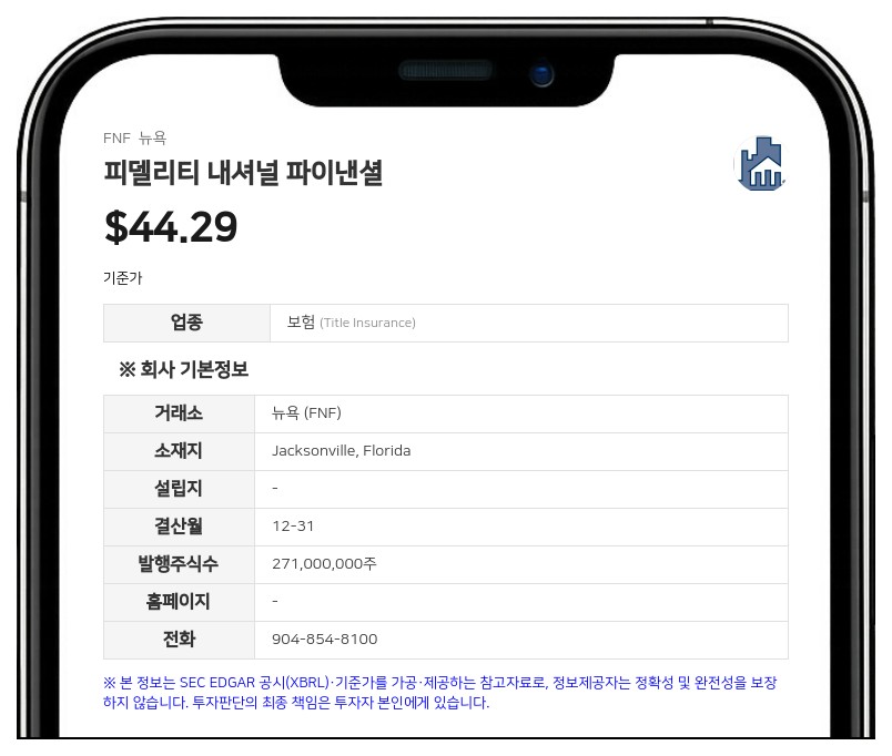 피델리티 내셔널 파이낸셜, 콘퍼런스서 잘못 발표한 재융자 주문 지표 정정