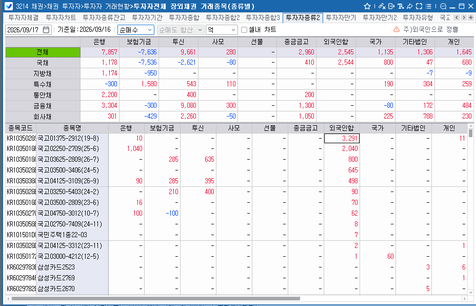 외국인, 16일 채권 2,545억원 순매수…3년 국채선물 9,538계약 순매수