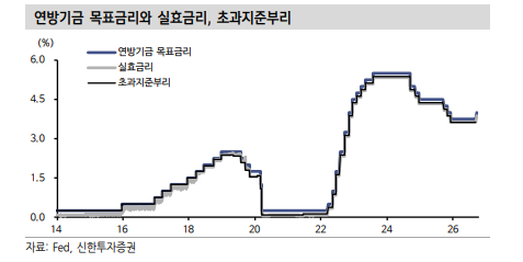 연준, 성명서 변화 통해 추가 인상 근거 만들어 - 신한證