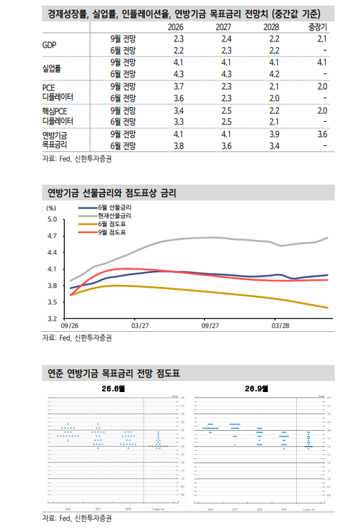 연준, 성명서 변화 통해 추가 인상 근거 만들어 - 신한證