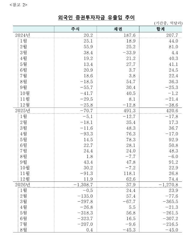 (상보) 8월 외국인 증권자금 45억달러 순유출…주식 순유입 전환·채권 유출 확대 - 한은