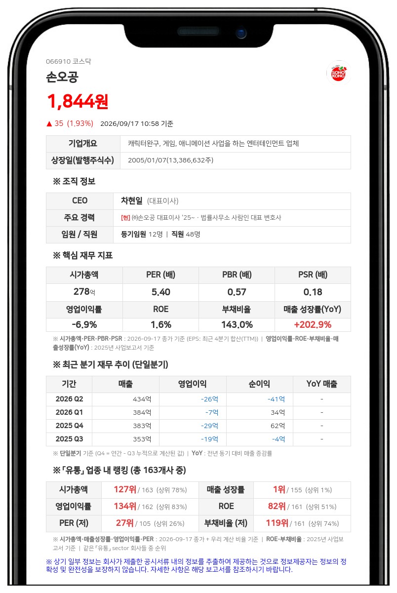 손오공, 10억원 규모 제12회차 전환사채 만기 전 취득 결정