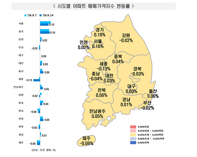 (종합) 부동산원 기준 서울아파트 주간상승률 0.16%로 둔화되며 0.2% 하회...최상급지 강남·서초 하락 영향