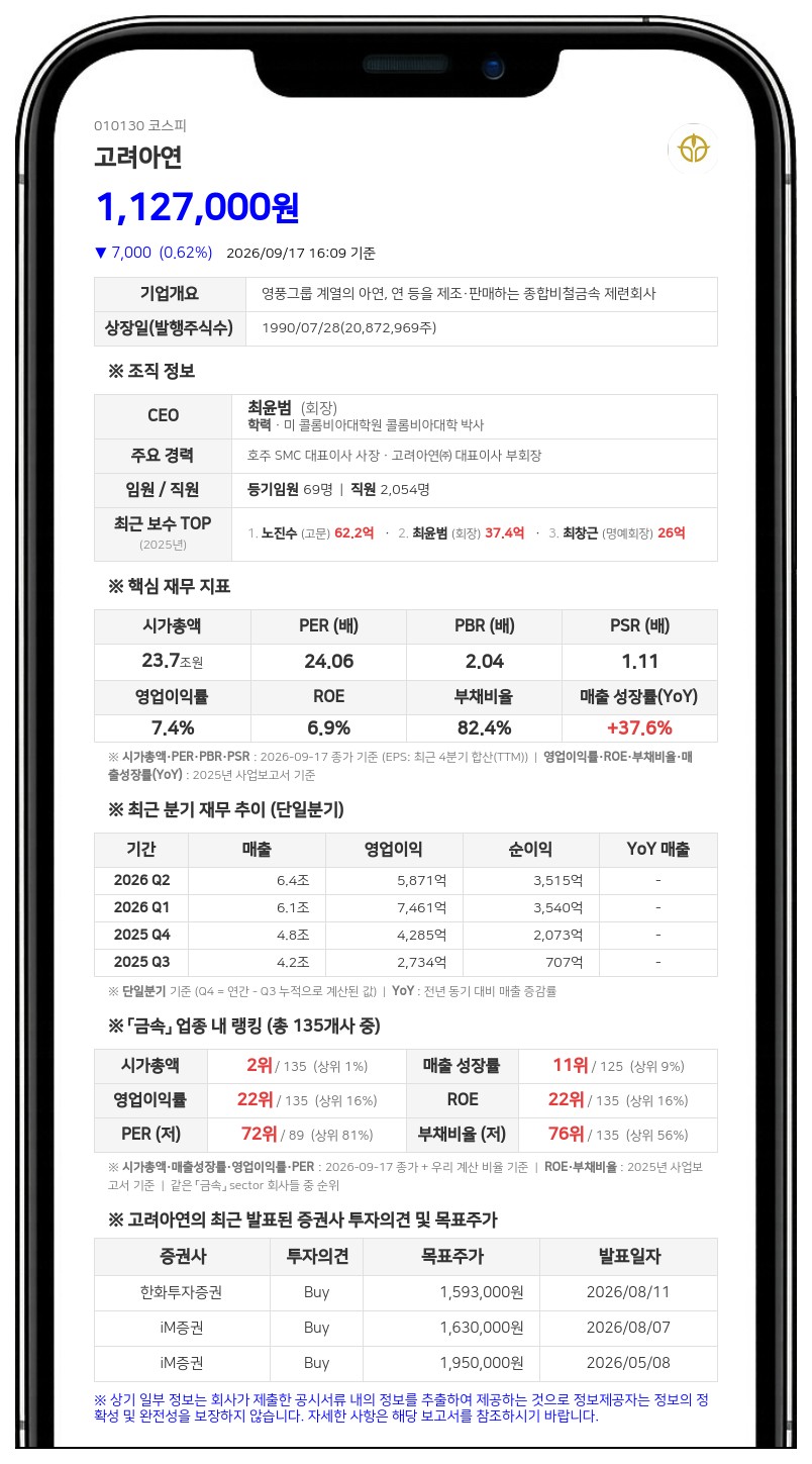 최윤범 등, 고려아연 지분 17.72% 보유·담보계약 변경