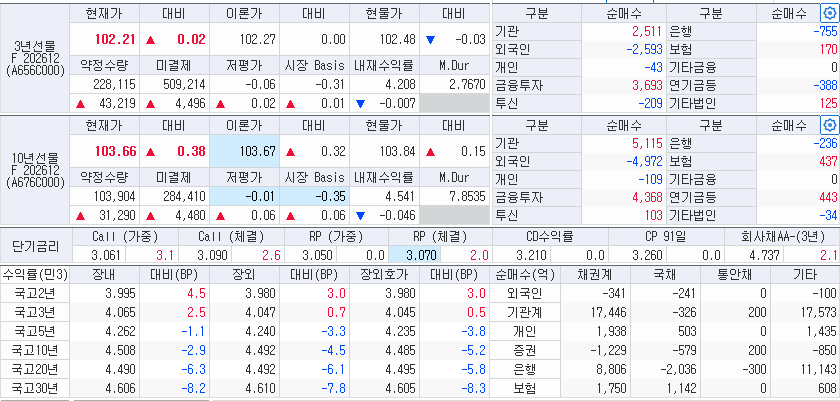 자료: 17일 국고채 금리와 국채선물 동향, 출처: 코스콤 CHECK