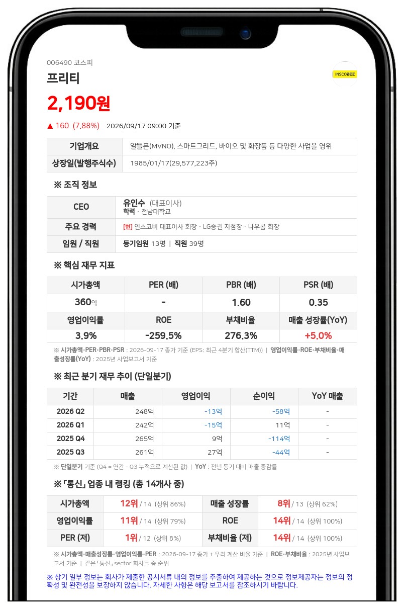 프리티, 결손금 보전 위해 80% 무상감자 결정