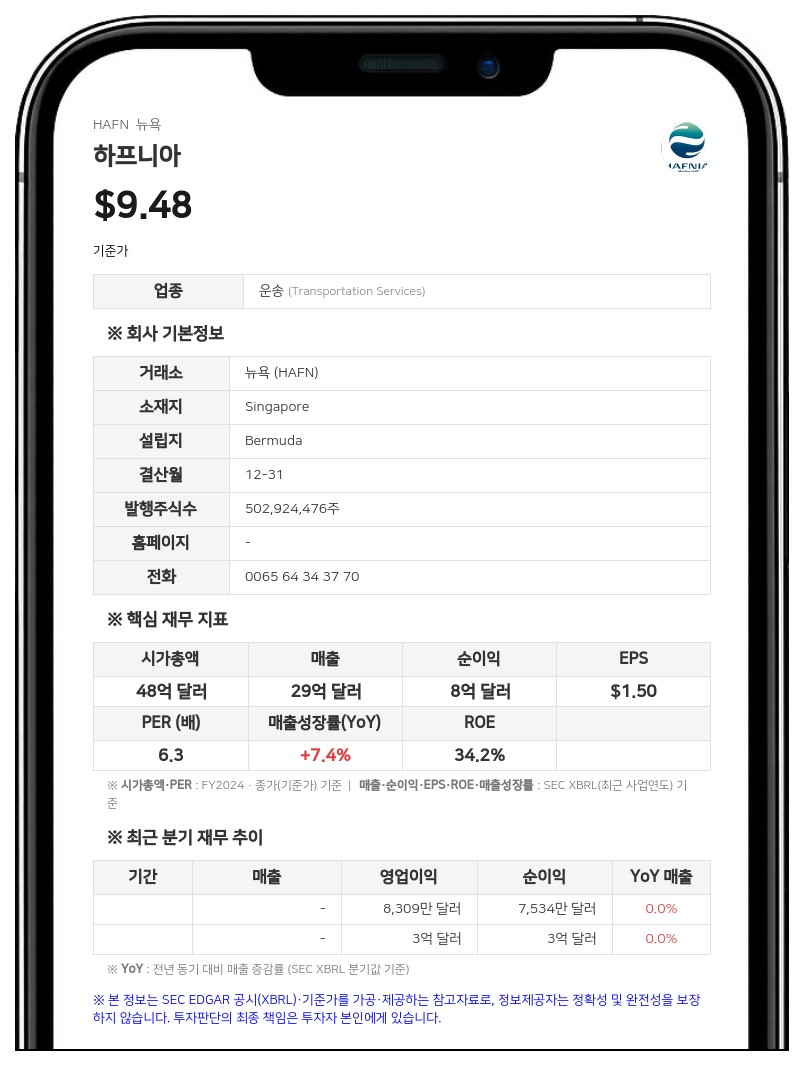 하프니아, 톰 보통주 450만 주 추가 취득…지분율 18.22%로 확대