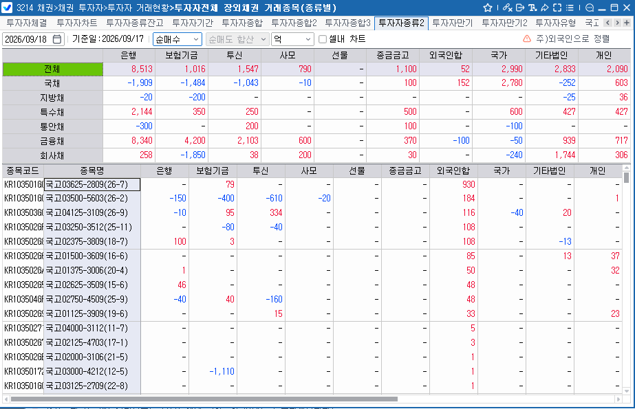 외국인, 17일 채권 52억원 순매수…국채선물은 3년·10년 동반 순매도