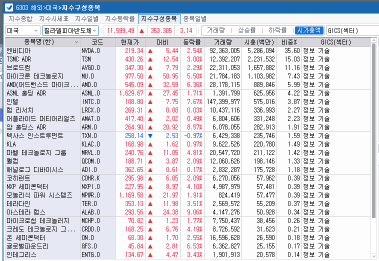 (상보) 반도체주 강세...필리 반도체지수 3.1% 상승, SK하닉 ADR 4.6%↑