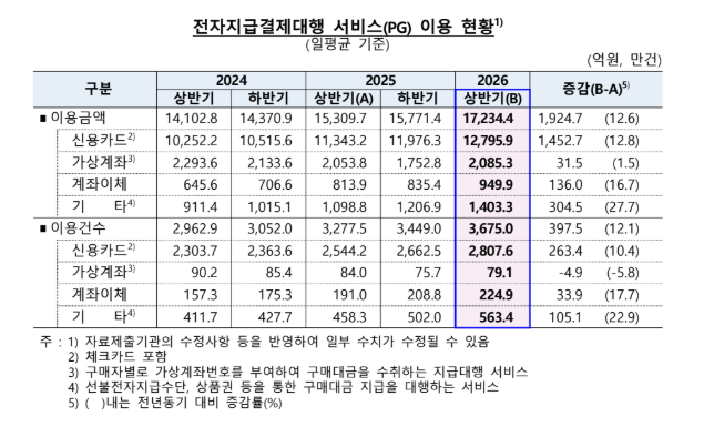 간편결제 하루 1.2조원 시대…상반기 이용액 16.8% 증가 - 한은