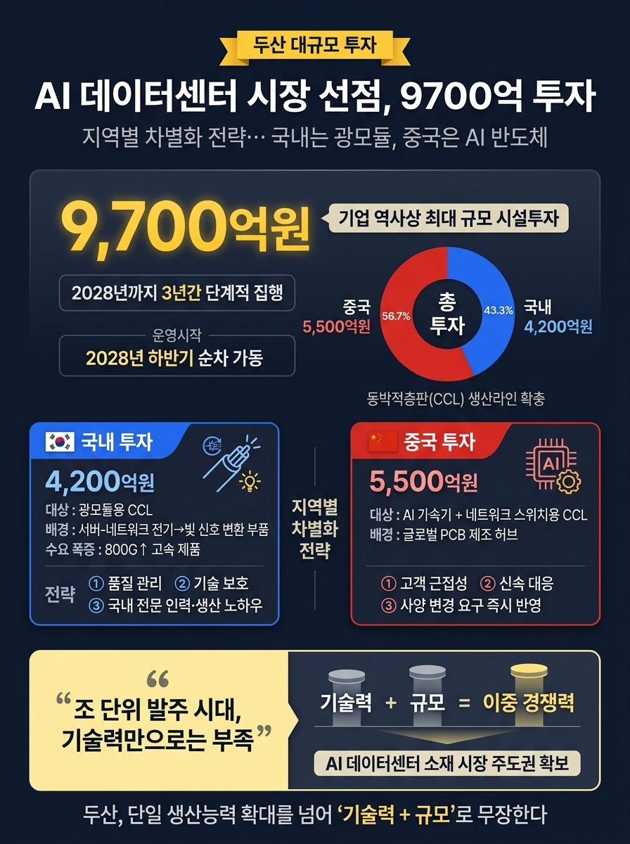두산, AI 데이터센터 시장 선점에 9700억 투자