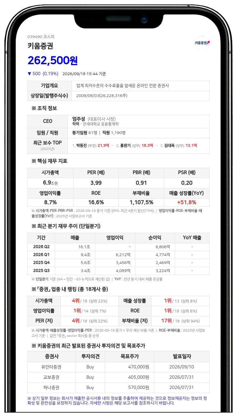 키움증권, 4000억원 규모 신종자본증권 사모 발행 결정