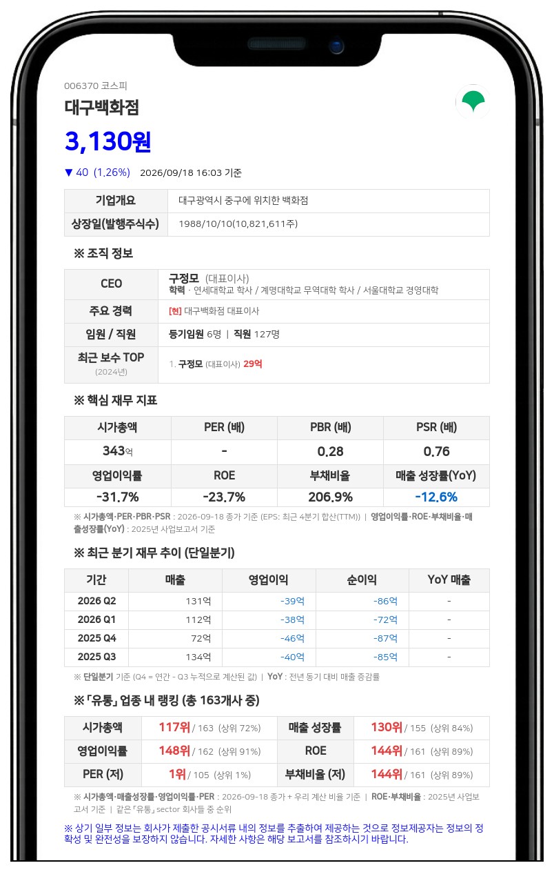 구정모 등, 대구백화점 담보주식 180만주 대출 만기연장