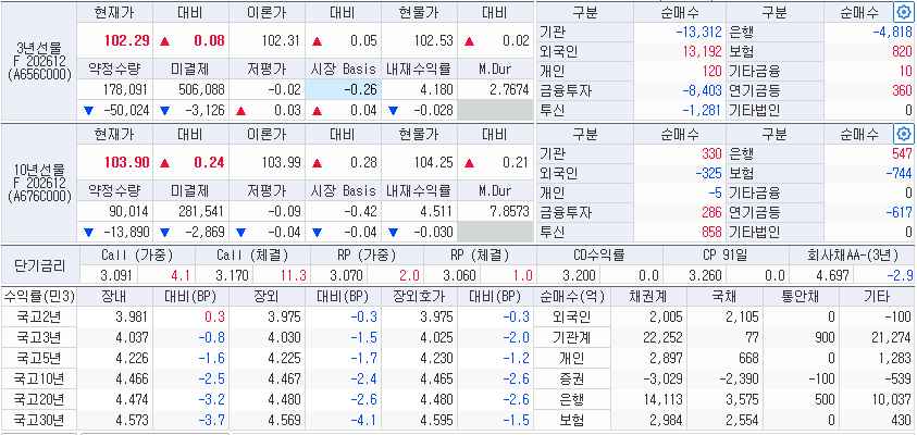 자료: 18일 국고채 금리와 국채선물 동향, 출처: 코스콤 CHECK