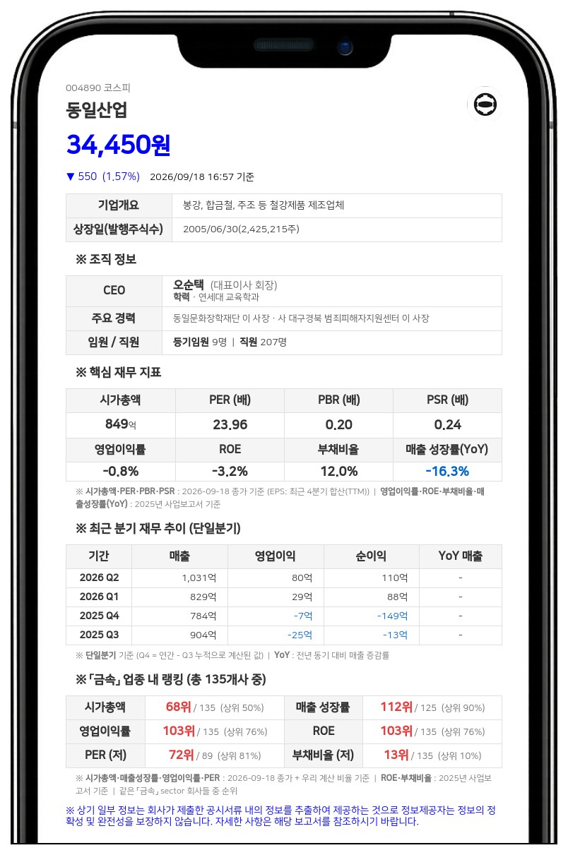 오순택 등, 동일산업 지분 48.53%로 확대 보고