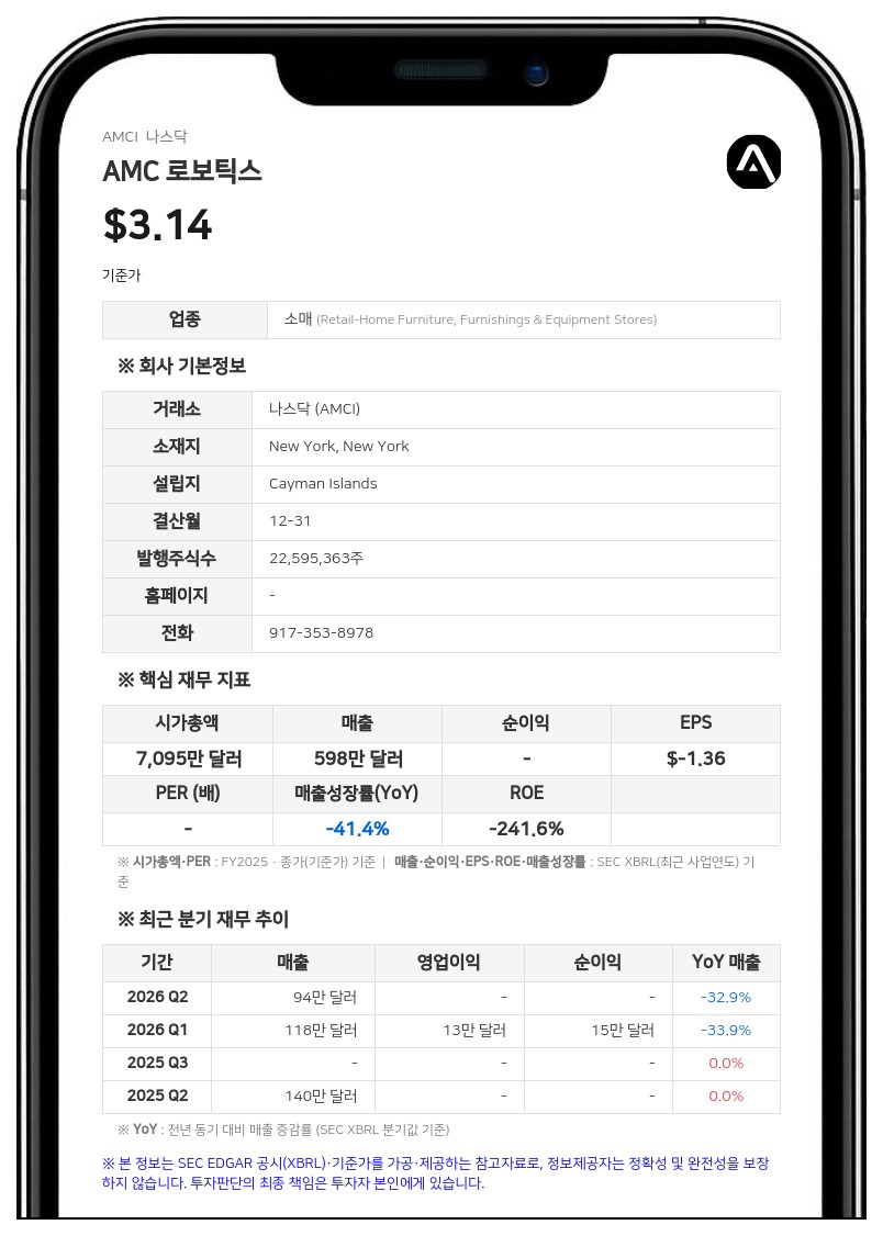 AMC 로보틱스, 5000만 달러 규모 대기주식인수계약 체결