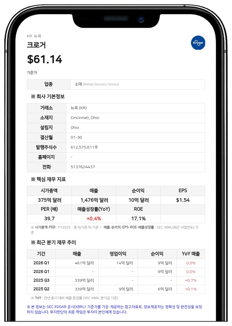 크로거, 자이언트 이글 16억 5000만 달러 인수 계획 재확인…앨버트슨 합병 무산 소송은 진행 중