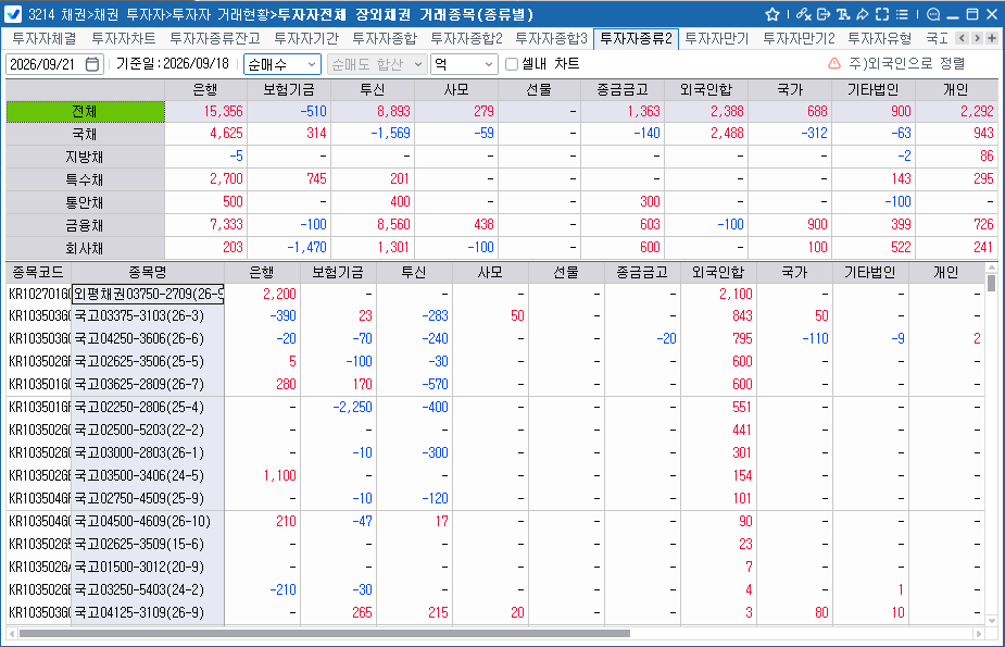 외국인, 18일 채권 2,388억원 순매수…3년 국채선물 1.3만계약 순매수