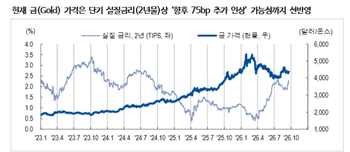 금 가격, 연준 기준금리 4.75% 인상까지 선반영...연내 5천 재탈환 - NH證