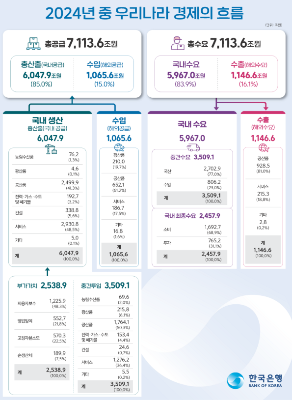 (상보) 한은 "2024년 수출 비중 확대…반도체 수출 증가 영향"