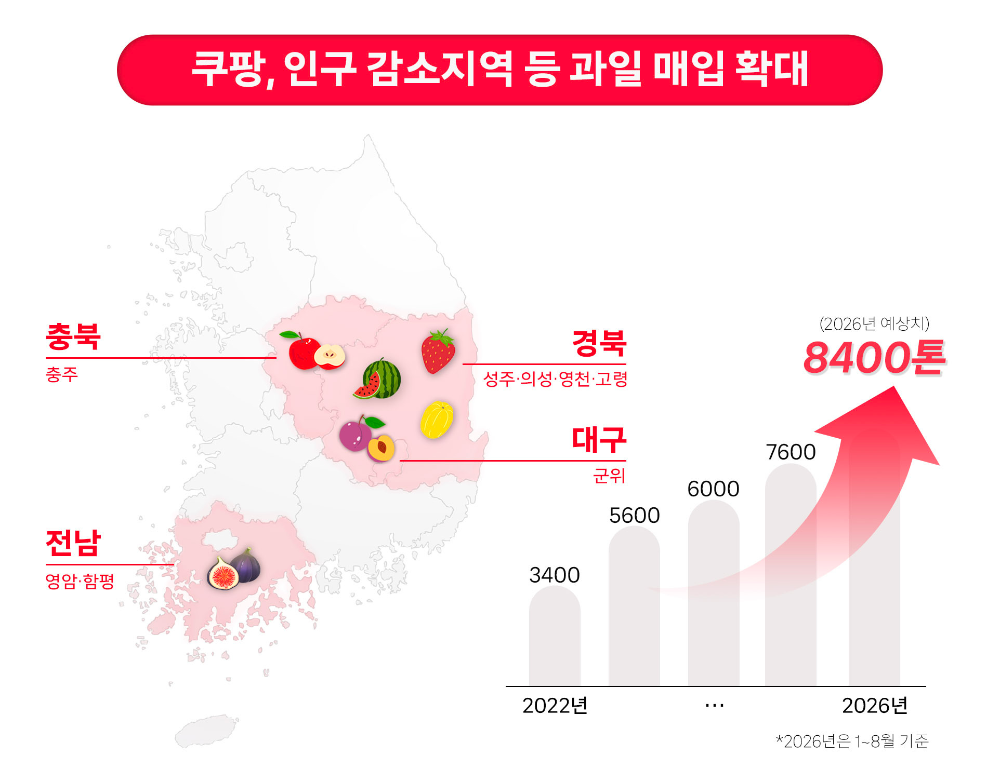 쿠팡, 올해 지방 과일 7000톤 매입 '역대 최대'