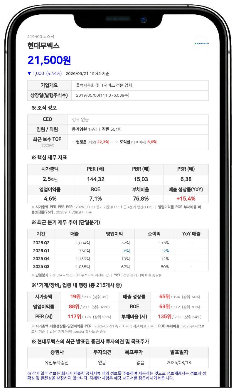 에이치엠엠, 현대무벡스 지분 400만주 매도로 9.42%로 축소