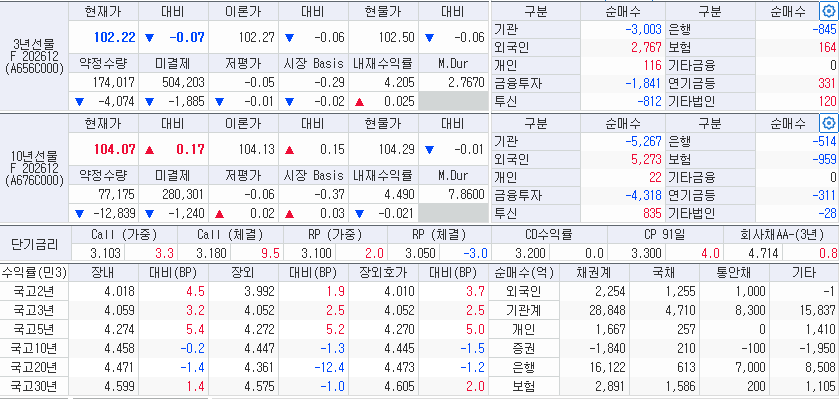 자료: 21일 국고채 금리와 국채선물 동향, 출처: 코스콤 CHECK