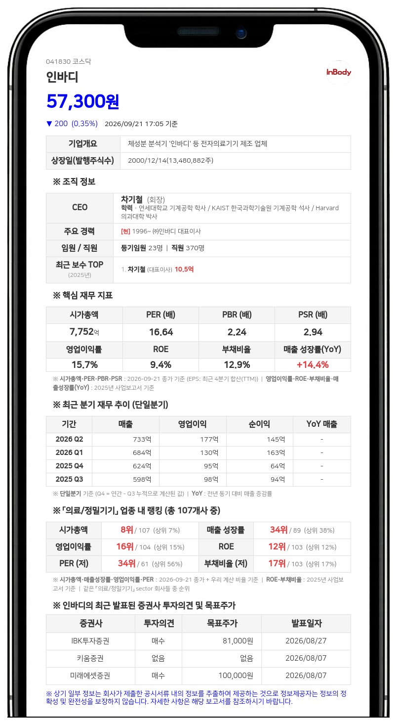차인준 등, 인바디 지분 28.20%로 0.89%p 축소