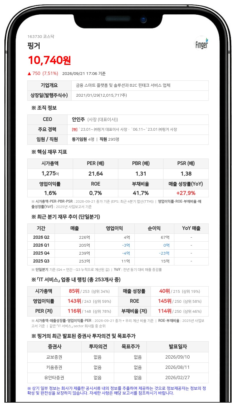 서룡전자 등, 핑거 지분 56.48%에서 53.35%로 감소