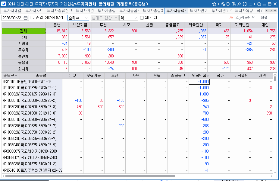 외국인, 21일 채권 1,068억원 순매도…국채선물은 3·10년 동반 순매수