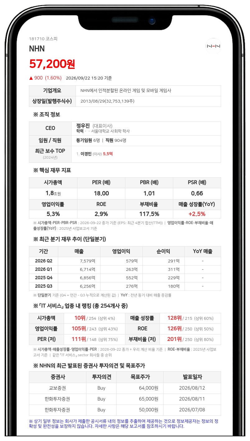 NHN, 최대주주등 지분율 57.40%로 변동, 친인척 지분 매도 등 영향