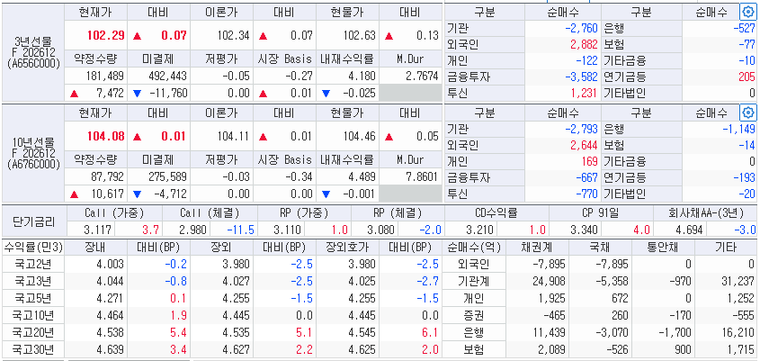 자료: 22일 국고채 금리와 국채선물 동향, 출처: 코스콤 CHECK