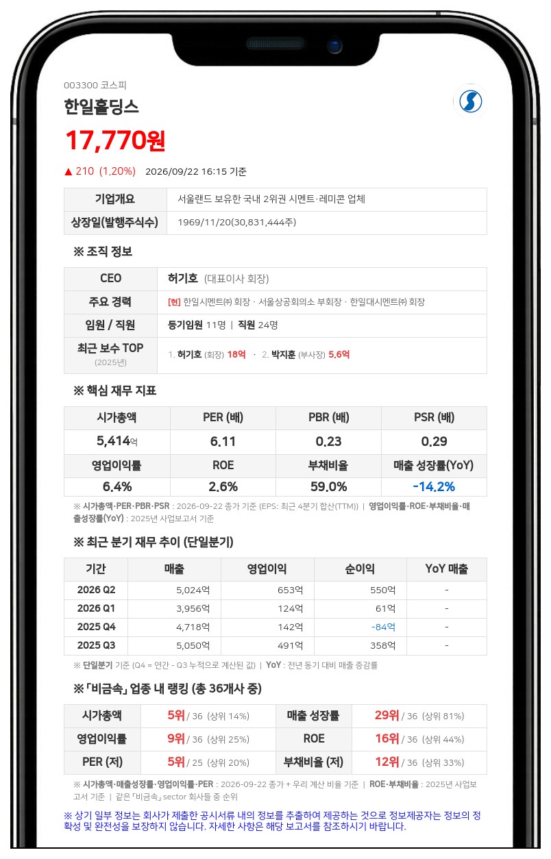 한일홀딩스, 임원 장내매수로 최대주주등 지분 2146만주로 증가