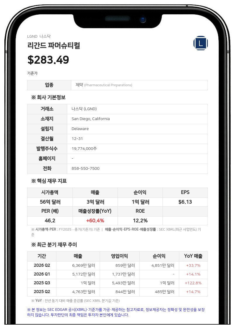 리간드 파머슈티컬, 시드넥시스로부터 소아 근시 치료제 '라이주니어' 로열티 권리 2300만 달러에 인수