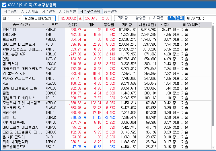 (상보) 필리 반도체지수 2.1% 상승...SK하닉 ADR 3.5%↑