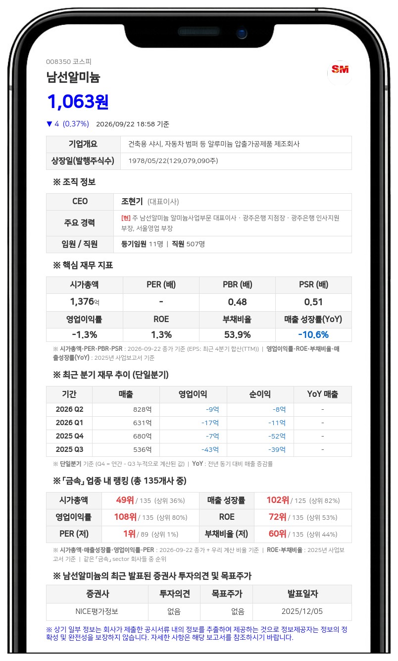 (주)삼라 등, 남선알미늄 지분 32.40%로 1.5%p 확대