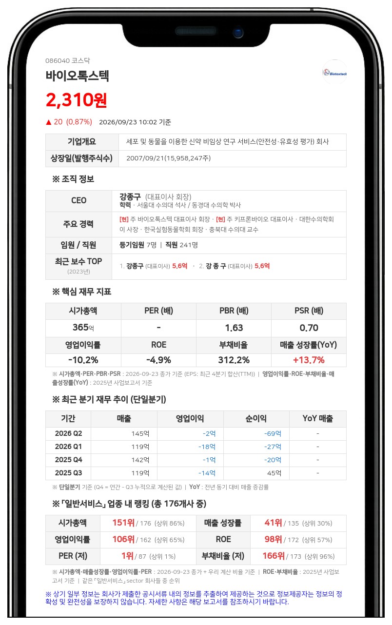 강종구 등, 바이오톡스텍 지분 24.30%로 소폭 확대