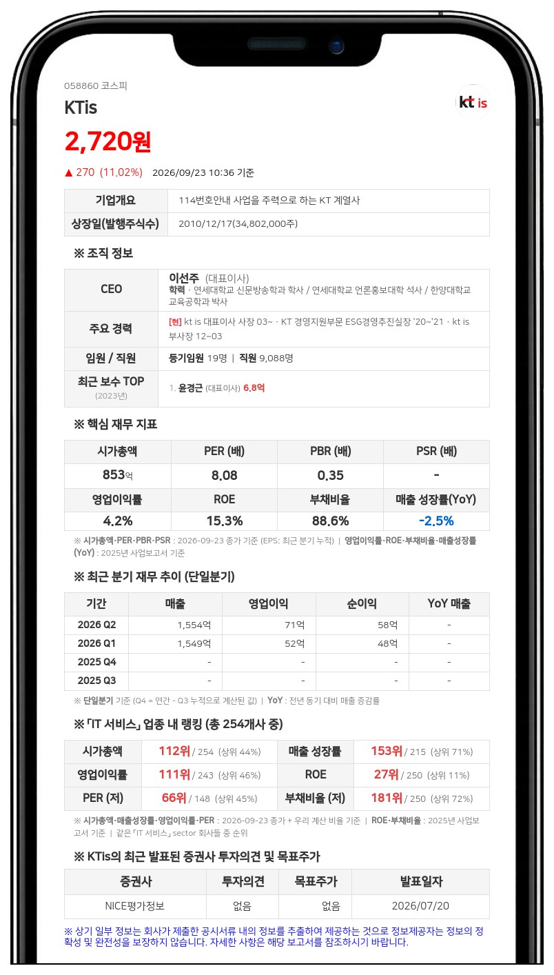 KTis, 99억원 규모 자기주식 339만7048주 소각 결정