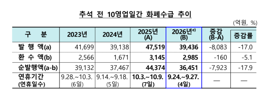 한은, 추석 전 화폐 3.6조원 순공급…전년비 17.9% 감소