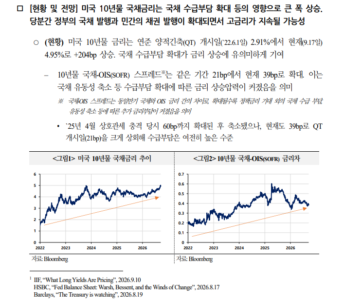 미국채 수요 민간의존도↑...재정적자 확대시 장기금리 큰폭 상승 가능 - 국금센터
