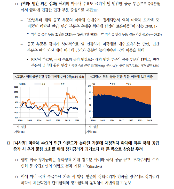 미국채 수요 민간의존도↑...재정적자 확대시 장기금리 큰폭 상승 가능 - 국금센터