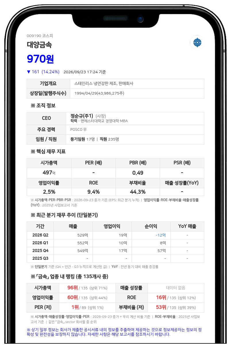 대양금속, 파산신청·기각 지연공시로 불성실공시법인 지정예고