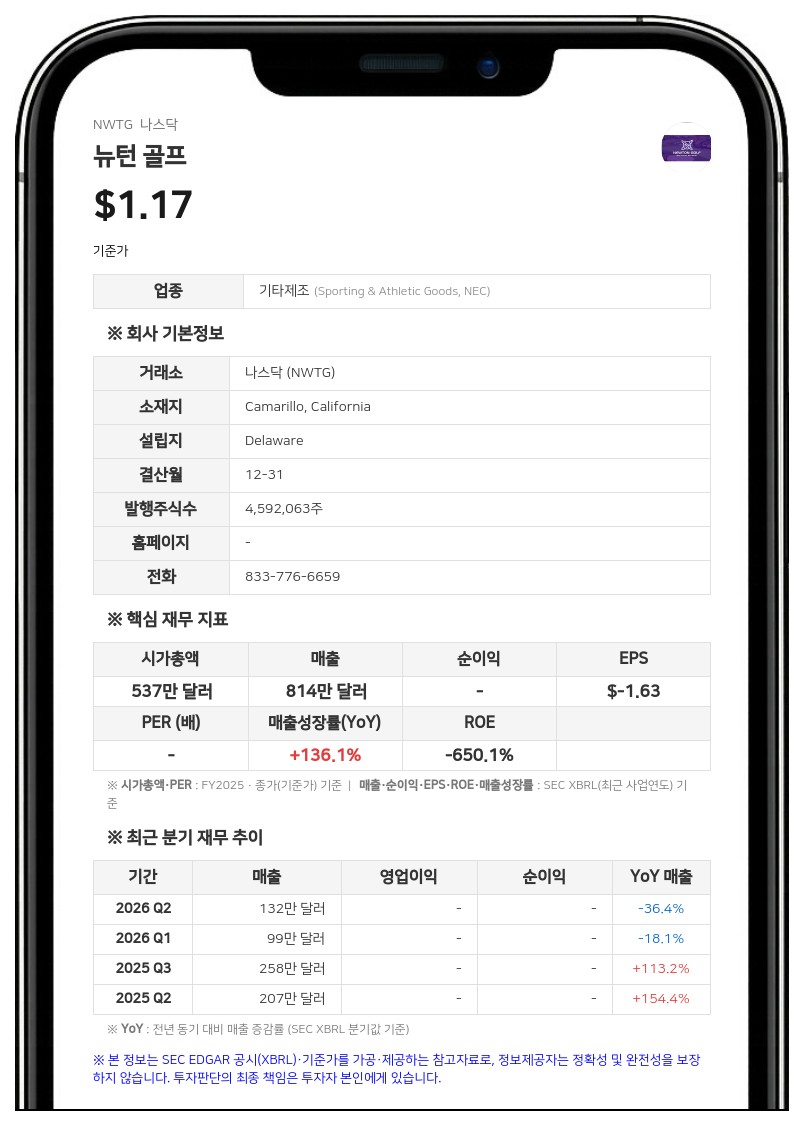 뉴턴 골프, 워런트 보유자 3인과 교환 계약…보통주 23만 2202주 발행