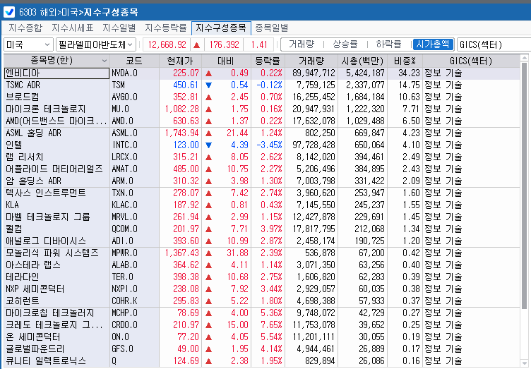 (상보) 반도체주 강세…필리 반도체지수 1.4% 상승, SK하닉 ADR 2.8%↑