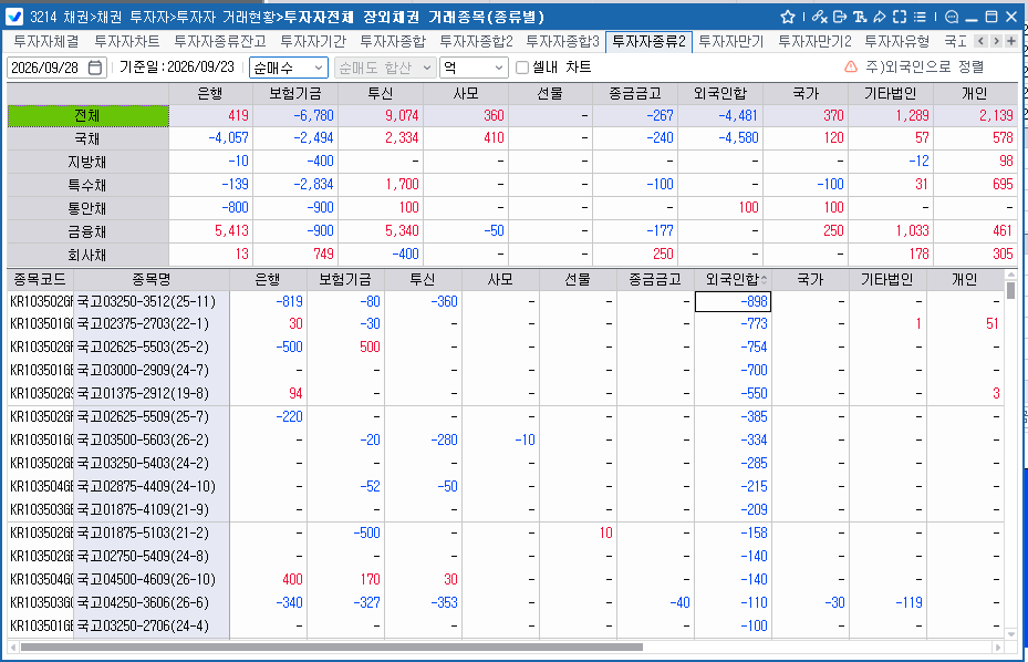 외국인, 23일 채권 4,481억원 순매도…주간 국채 1.35조 매도