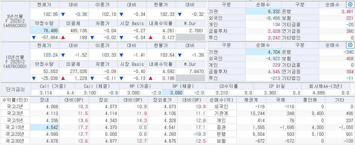 11시 현재 국고채 금리와 국채선물 동향, 출처: 코스콤 CHECK