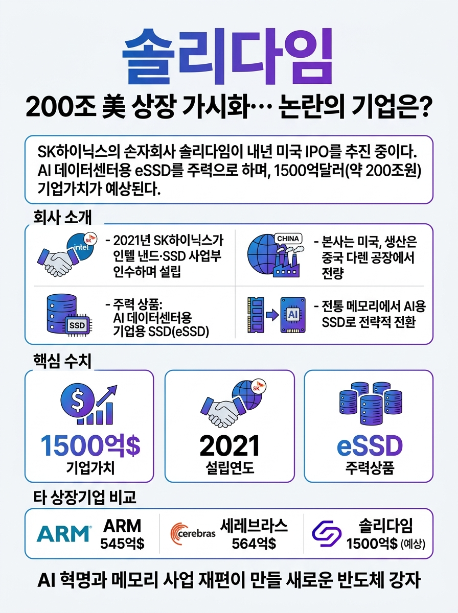 200조 美 상장 가시화 … 논란의 ‘솔리다임’은 어떤 회사?