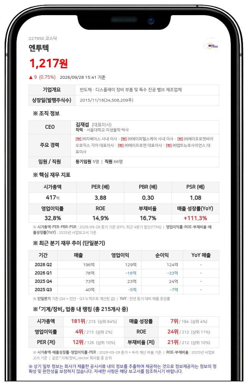 엔투텍, 17회차 CB 전환가액 1925원에서 1350원으로 하향 조정