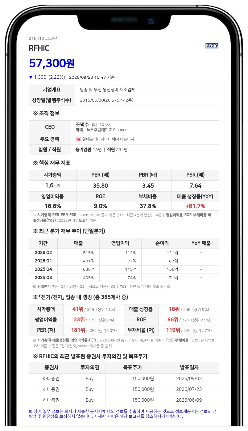 조덕수 등, RFHIC 지분 0.63%p 줄어 33.08%로 변동