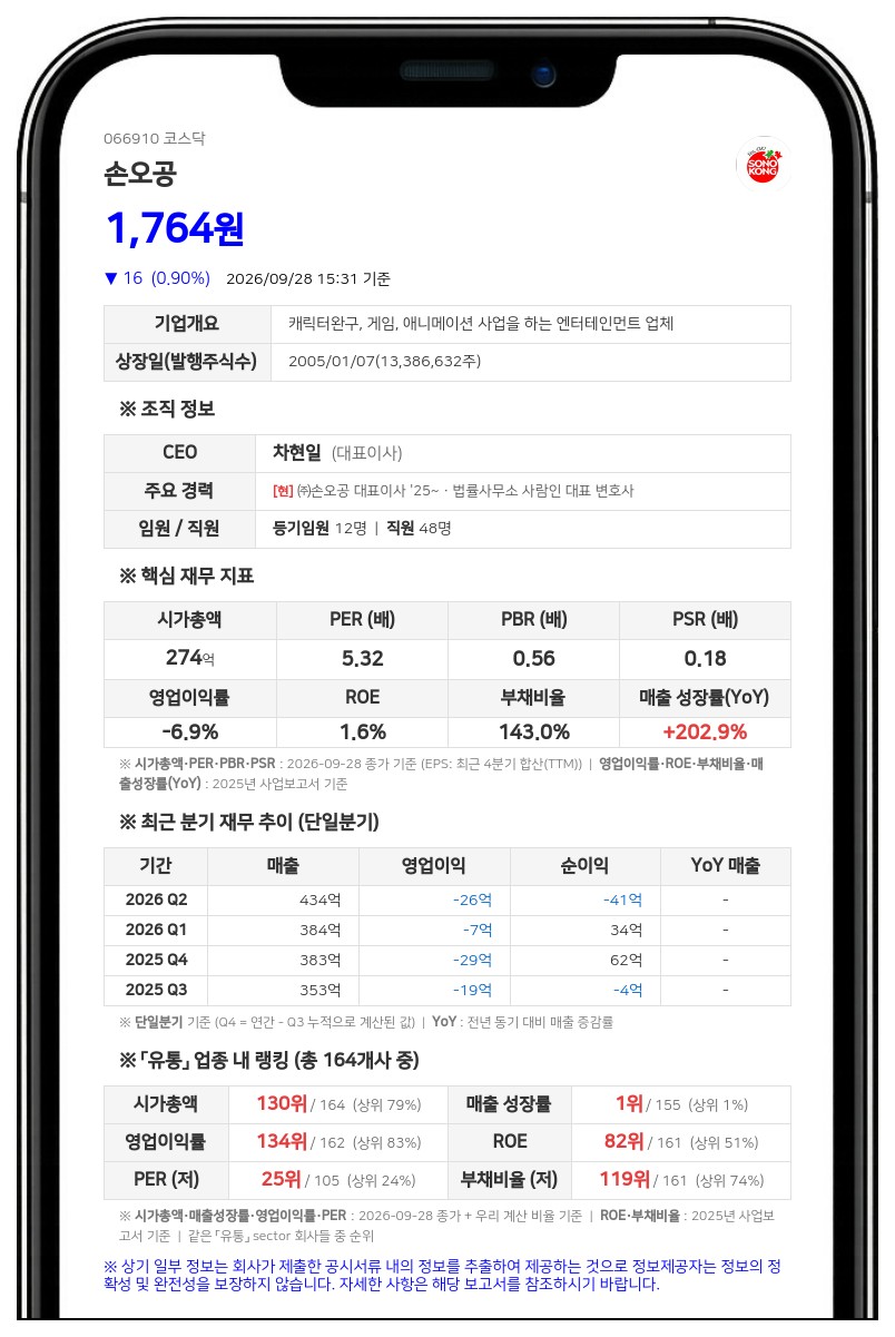 손오공, 8억5000만원 규모 13회차 자기전환사채 만기 전 취득 결정